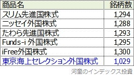 MSCIコクサイを指数にしている主な商品の投資対象銘柄数比較