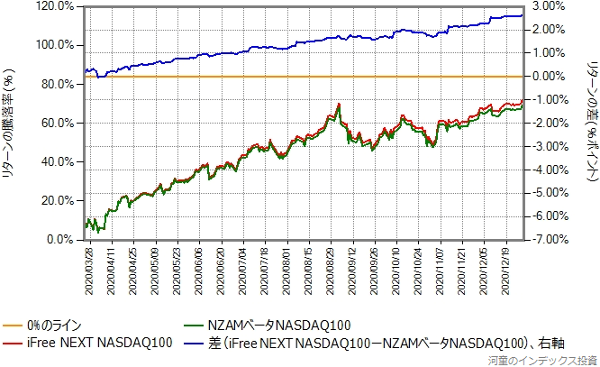 iFree NEXT NASDAQ100とNZAMベータNASDAQ100のリターン比較グラフ