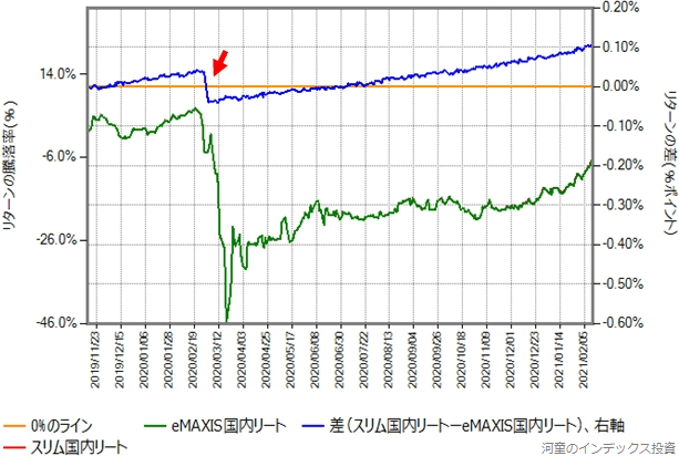 スリム国内リートとeMAXIS国内リートのリターン比較グラフ