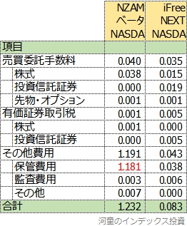 隠れコストの明細表