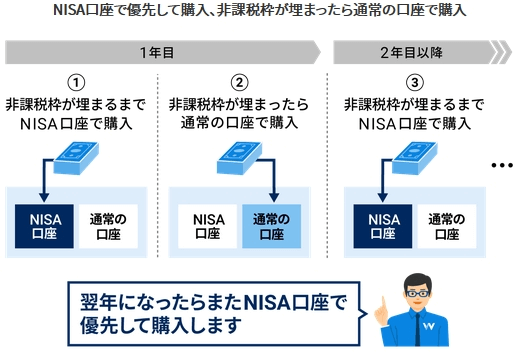 必ず非課税枠から埋めていき、次に特定口座で買い付けます