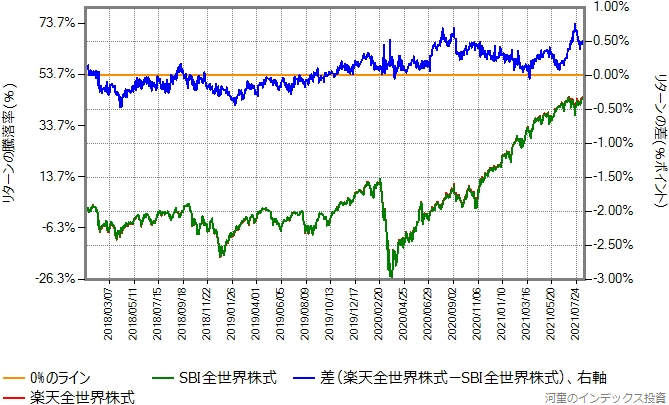 SBI全世界株式と楽天全世界株式とのリターン比較グラフ