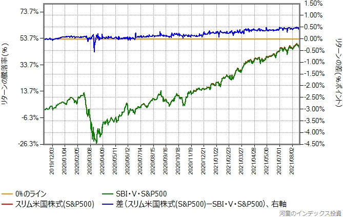 スリム米国株式（S&P500）とSBI・V・S&P500のリターン比較グラフ