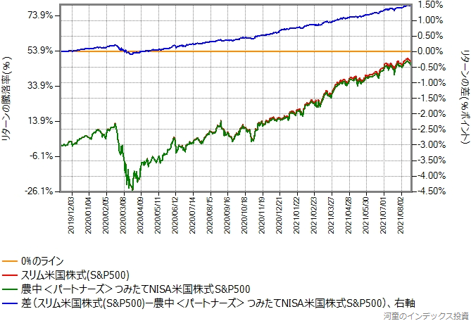 スリム米国株式（S&P500）と農中＜パートナーズ＞つみたてNISA米国株式S&P500のリターン比較グラフ