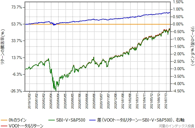 VOOトータルリターンとSBI・V・S&P500の比較グラフ