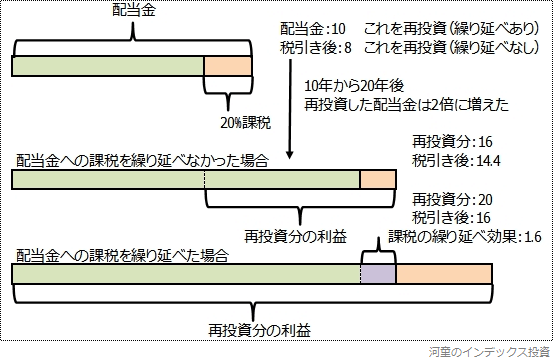 配当金への課税の繰り延べ効果を説明した図