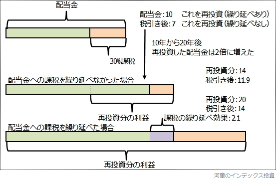 譲渡税率が30%になった場合の図