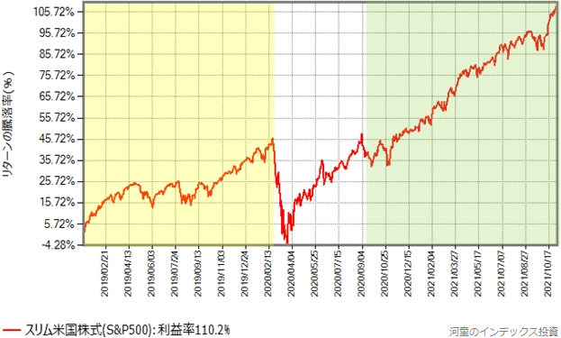 スリム米国株式（S&P500）の2019年年初から2021年11月5日までのリターンの推移グラフ