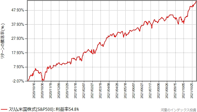 暴落前の高値に達した2020年9月20日以降を切り出したグラフ