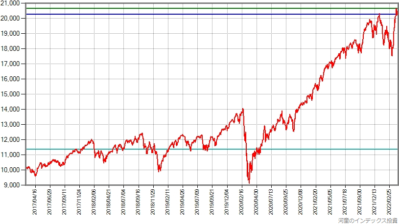 スリム先進国株式の基準価額の推移と平均取得価額のグラフ