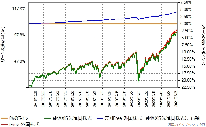 iFree外国株式とeMAXIS先進国株式のリターン比較グラフ