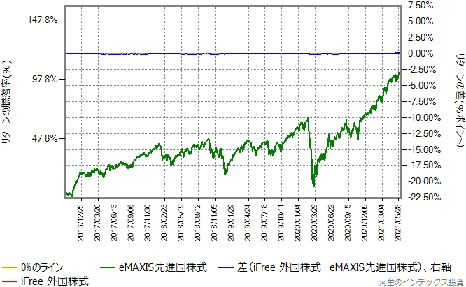 iFree外国株式の運用コストを年率0.42%増量したものとのリターン比較グラフ