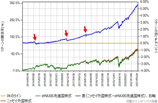 ニッセイ外国株式とeMAXIS先進国株式のリターン比較グラフ