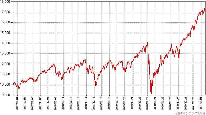 スリム先進国株式の基準価額の推移グラフ