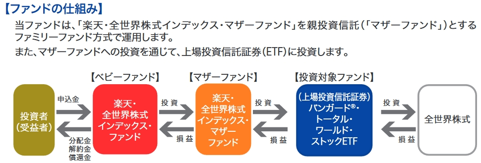 楽天全世界株式のファンドの仕組み