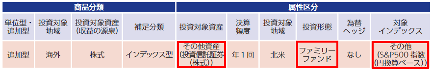 SBIバンガードS&P500の分類と属性