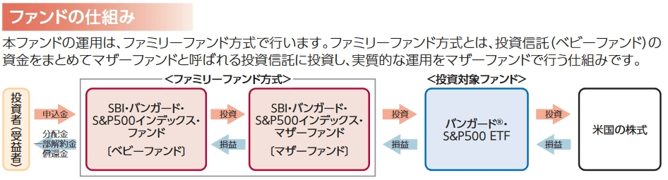 SBIバンガードS&P500のファンドの仕組み