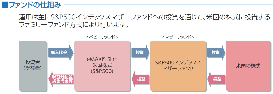 スリム米国株式（S&P500）のファンドの仕組み