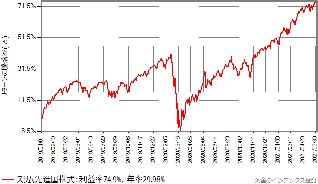 2019年年初からの、スリム先進国株式のリターン（基準価額の騰落率）の推移グラフ