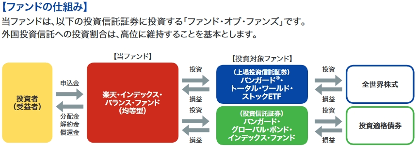 楽天バランスのファンドの仕組み