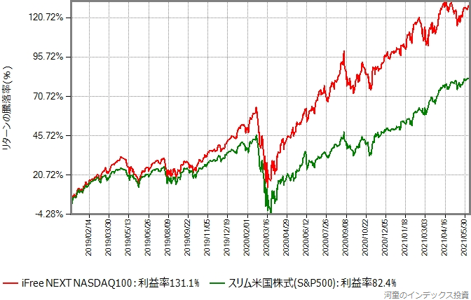 iFree NEXT NASDAQ100とスリム米国株式（S&P500）の2019年からのリターン比較グラフ