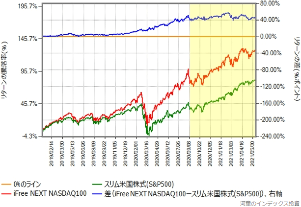 iFree NEXT NASDAQ100とスリム米国株式（S&P500）の2019年からのリターン差がわかるグラフ