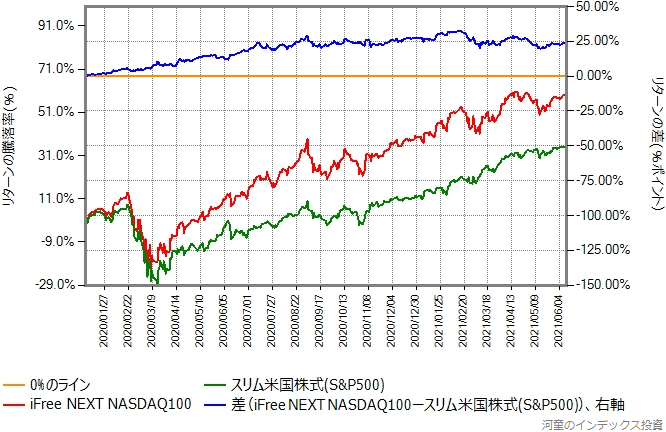 比較開始日を2020年年初に変更したグラフ