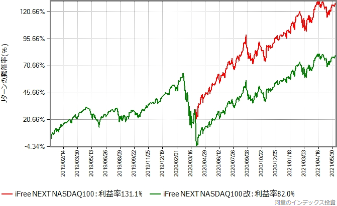 iFree NEXT NASDAQ100と2020年4月1日に意図的に下方乖離を起こさせたものとのリターン比較グラフ