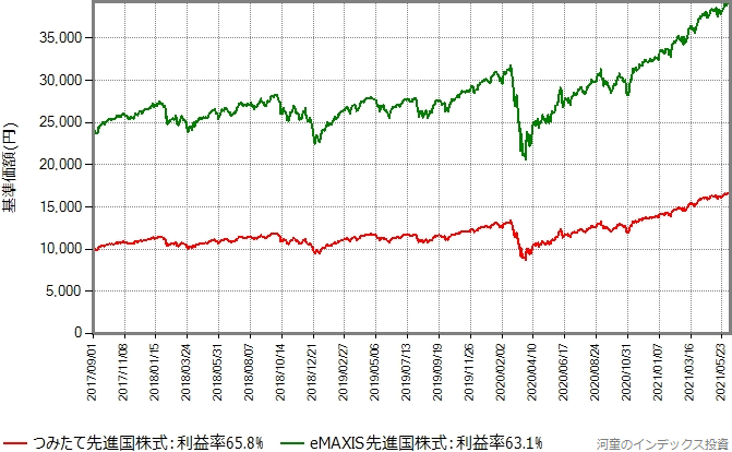 eMAXIS先進国株式とつみたて先進国株式の基準価額の推移グラフ