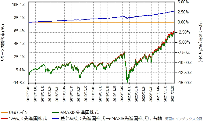つみたて先進国株式とeMAXIS先進国株式のリターン比較グラフ