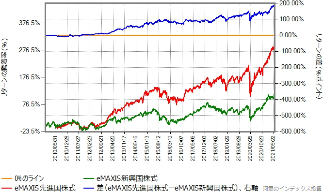 eMAXIS先進国株式とeMAXIS新興国株式のリターン比較グラフ、2009年11月16日から