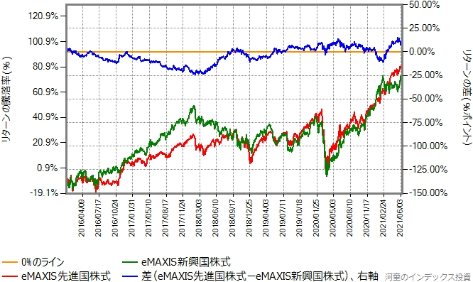 eMAXIS先進国株式とeMAXIS新興国株式のリターン比較グラフ、2016年から