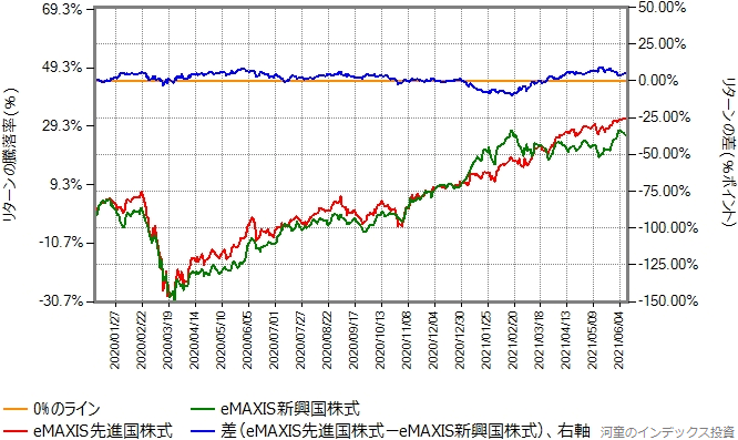 eMAXIS先進国株式とeMAXIS新興国株式のリターン比較グラフ、2020年から