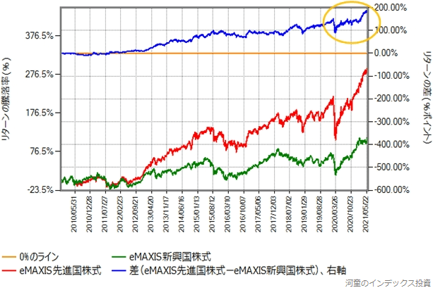eMAXIS先進国株式とeMAXIS新興国株式のリターン比較グラフ、2009年11月16日から、その２