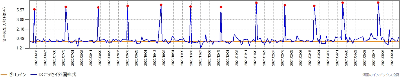 DCニッセイ外国株式の直近1年間の営業日ごとの資金流出入額の推移グラフ