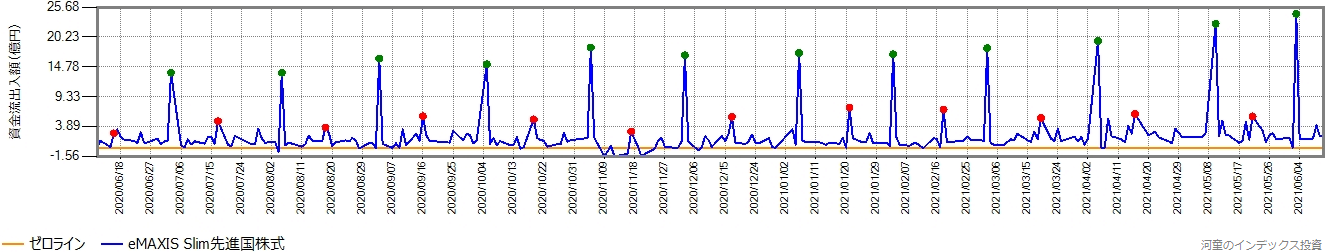 スリム先進国株式の直近1年間の営業日ごとの資金流出入額の推移グラフ