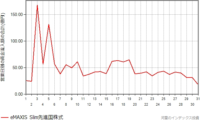 スリム先進国株式の設定来の資金流入額を、日別に分類したグラフ