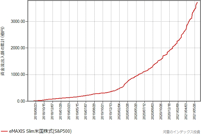 スリム米国株式（S&P500）の設定来の資金流出入額の累計の推移グラフ