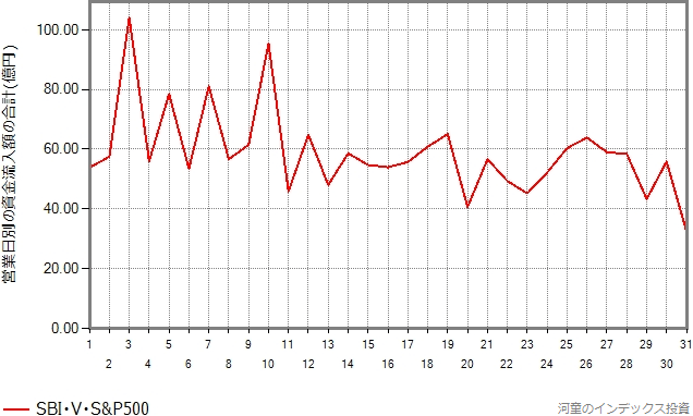 SBI・V・S&P500の設定来の資金流入額を、日別に分類したグラフ