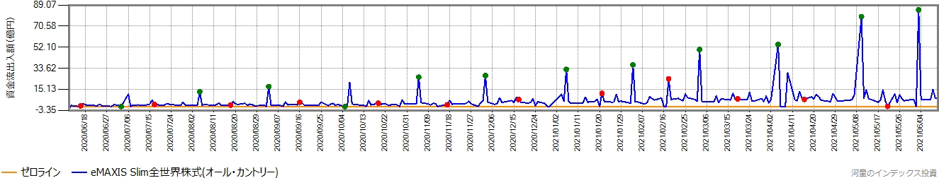 スリム全世界株式（オール・カントリー）の直近1年間の営業日ごとの資金流出入額の推移グラフ