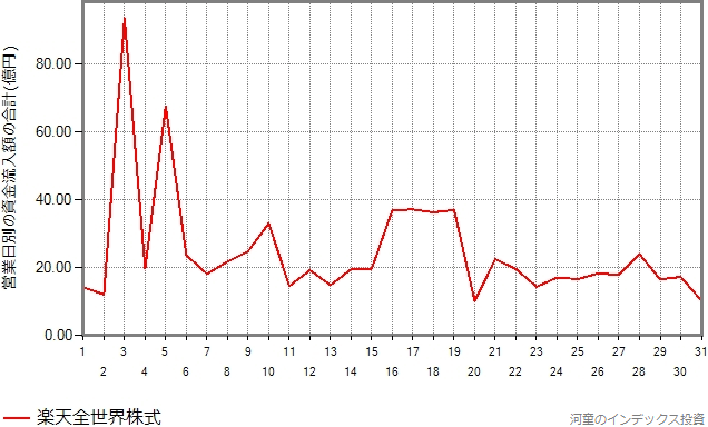 楽天全世界株式の設定来の資金流入額を、日別に分類したグラフ