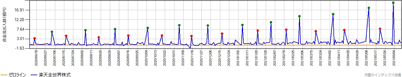 楽天全世界株式の直近1年間の営業日ごとの資金流出入額の推移グラフ