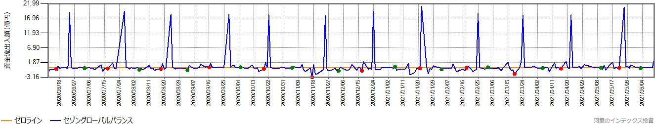 セゾングローバルバランスの直近1年間の営業日ごとの資金流出入額の推移グラフ
