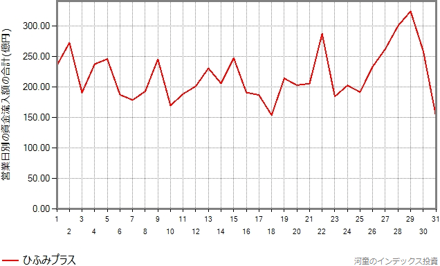 ひふみプラスの設定来の資金流入額を、日別に分類したグラフ