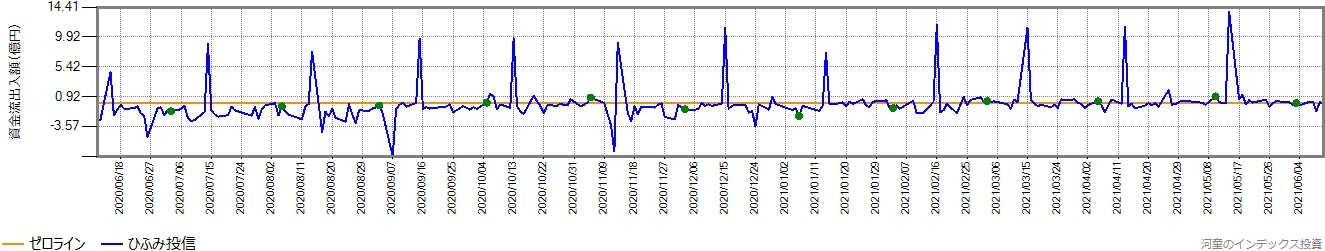 ひふみ投信の直近1年間の営業日ごとの資金流出入額の推移グラフ