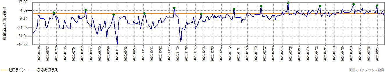 ひふみプラスの直近1年間の営業日ごとの資金流出入額の推移グラフ