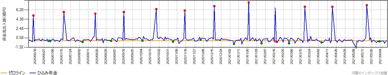ひふみ年金の直近1年間の営業日ごとの資金流出入額の推移グラフ