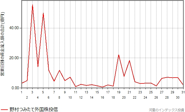 ひふみプラスの設定来の資金流入額を、日別に分類したグラフ