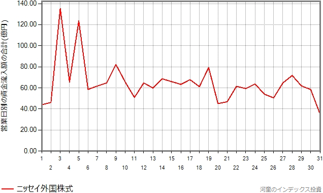 ニッセイ外国株式の設定来の資金流入額を、日別に分類したグラフ