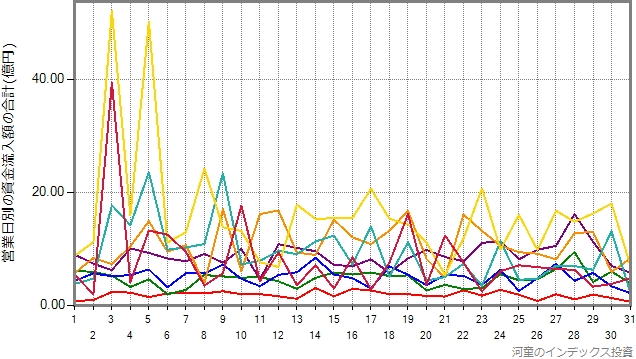 ニッセイ外国株式の設定来の資金流入額を、日別に分類したグラフ、年度別にプロット